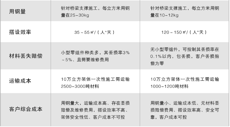 碗口架與盤(pán)扣架對(duì)比分析列表圖2
